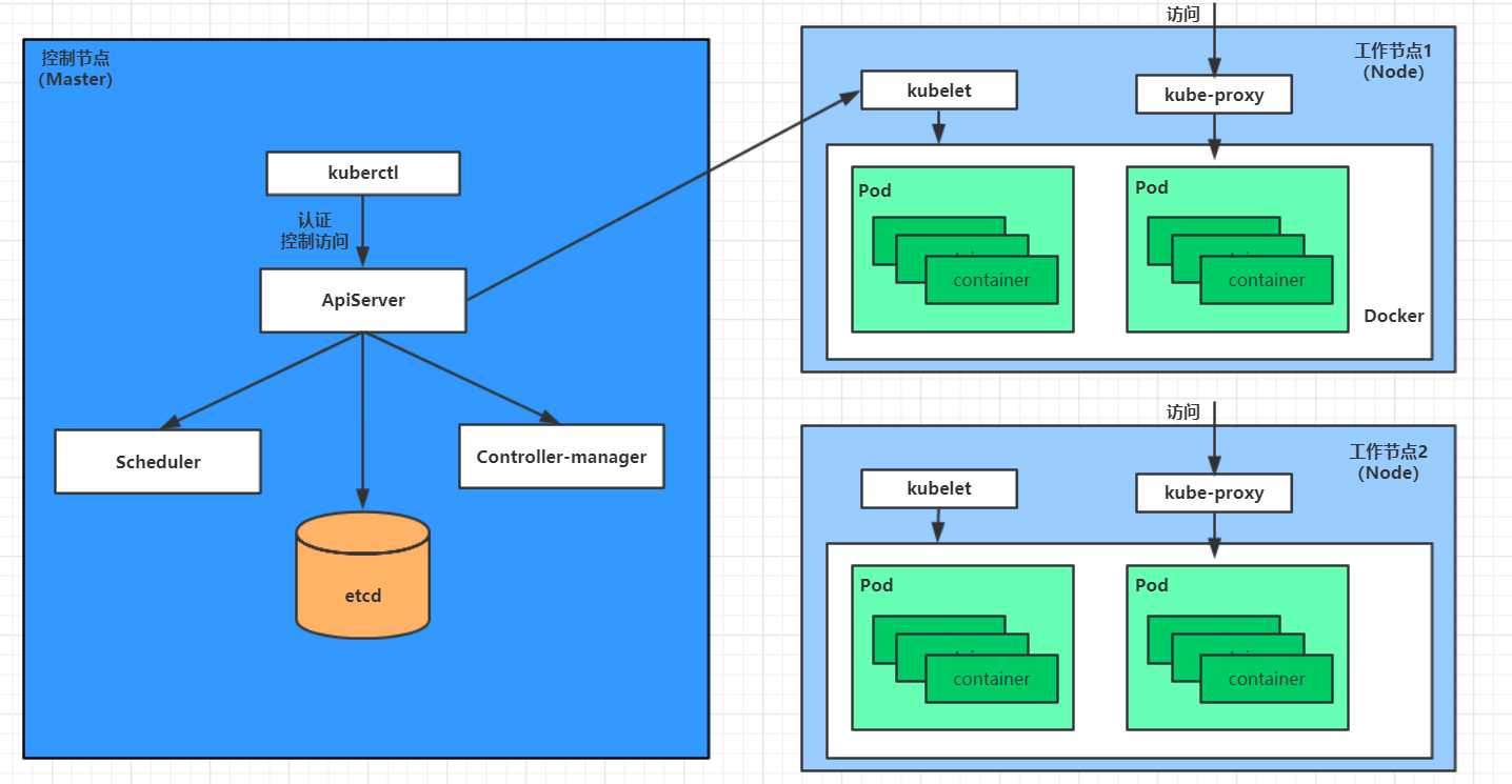 kubernetes系统各个组件调用关系